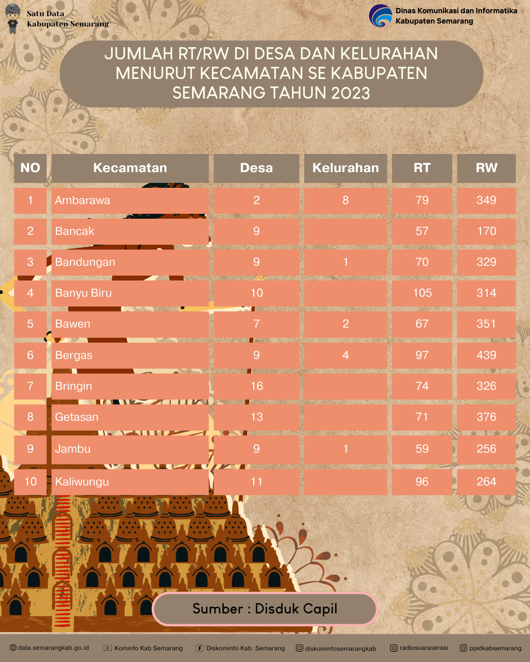 Jumlah RT/RW Di Desa Dan Kelurahan Menurut Kecamatan Se Kabupaten Semarang